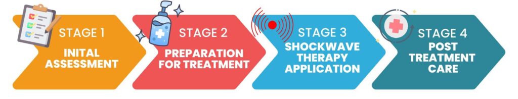 A visual guide outlining the four stages of shockwave therapy—initial assessment, preparation, therapy application, and post-treatment care.