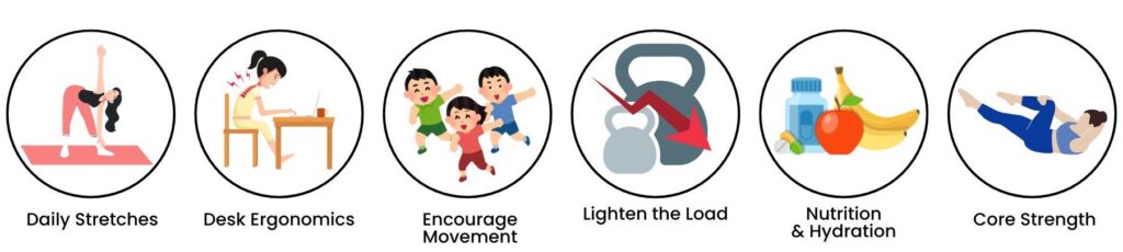 Illustrated icons showing six posture-friendly habits for children: daily stretches, desk ergonomics, encouraging movement, lightening the school bag load, maintaining good nutrition and hydration, and building core strength.