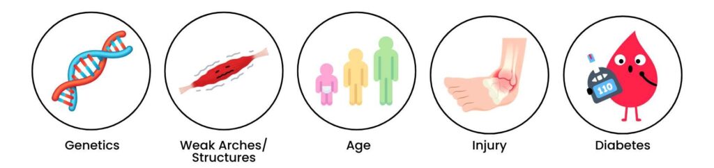 Causes of flat feet including genetics, weak arch structures, age, injury, and diabetes – key factors in flatfoot treatment.