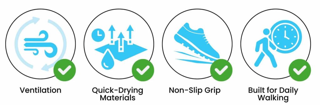 Graphic icons showing ventilation, quick-drying materials, non-slip grip, and daily walking durability for healthy footwear.