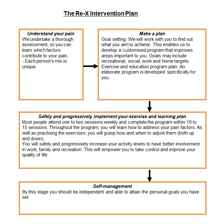 Re-X Intervention Plan - The Sole Clinic