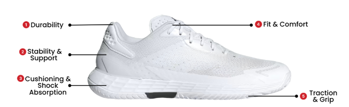  White athletic shoe with key features highlighted, including durability, stability & support, cushioning & shock absorption, fit & comfort, and traction & grip—essential elements for optimal foot health and podiatric care.