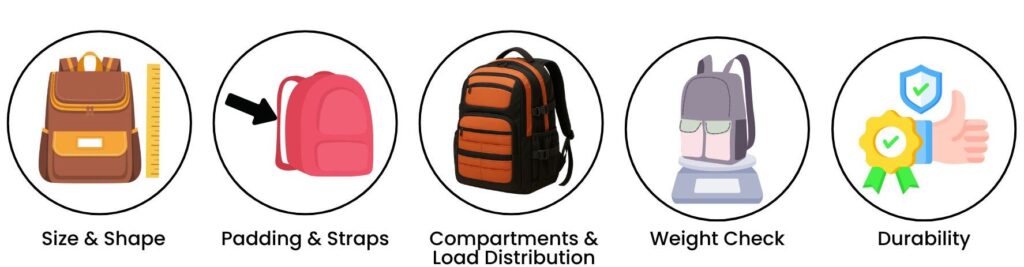 Five cartoon-style icons illustrating key features of a good school bag: appropriate size and shape, padded straps, multiple compartments, weight checks, and durability.
