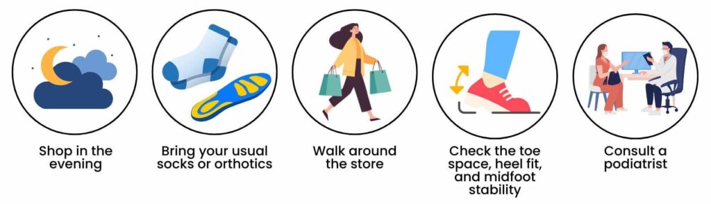 Visual checklist showing tips like shopping in the evening and consulting a podiatrist for proper shoe fit and support.