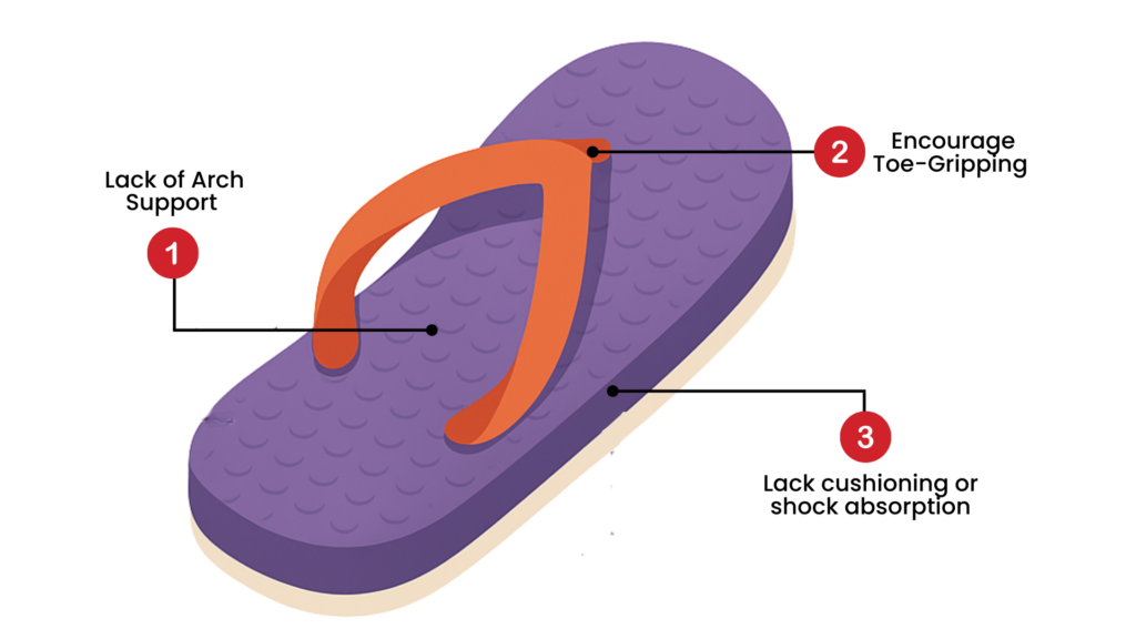 Illustration of a purple flip-flop highlighting three podiatrist-identified risks for kids: lack of arch support, toe-gripping habits, and poor cushioning or shock absorption.