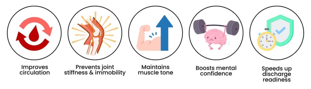 Infographic highlighting the benefits of physiotherapy in surgical recovery such as maintaining mobility, boosting confidence, and preventing stiffness.