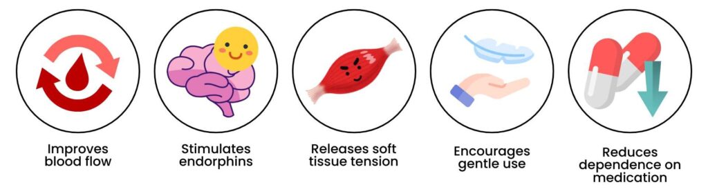 Illustrated infographic showing key post-surgery physiotherapy benefits like improving blood flow, reducing tension, and encouraging movement.