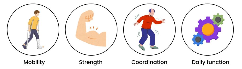Icons representing key components of post-surgery rehabilitation: mobility, strength, coordination, and daily function