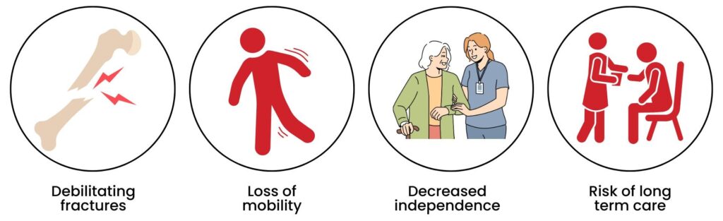 Consequences of untreated osteoporosis: fractures, mobility loss, dependence, and long-term care needs