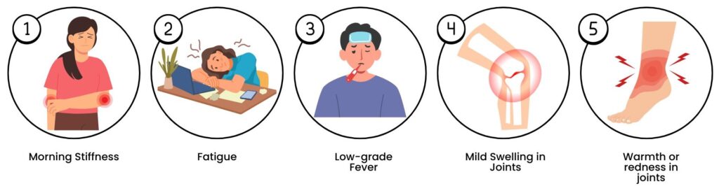 Illustrated infographic showing 5 early symptoms of rheumatoid arthritis: morning stiffness, fatigue, low-grade fever, joint swelling, and warmth or redness in joints
