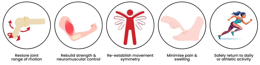 Illustrated icons showing stages of rehab post-surgery: restoring joint motion, rebuilding strength, regaining symmetry, reducing pain, and returning to activity.