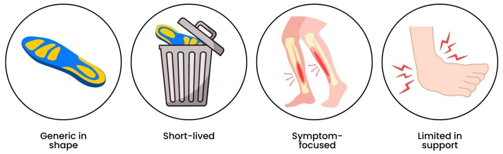 Illustration showing drawbacks of generic insoles: poor fit, short lifespan, symptom-only relief, and lack of support.